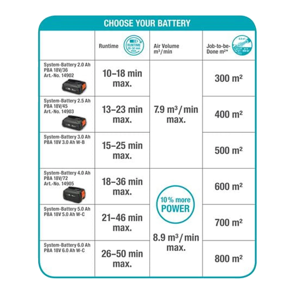 Accubladblazer PowerJet 18V P4A Solo - Gardena 8 Accubladblazer PowerJet 18V P4A Solo - Gardena - Afbeelding 6